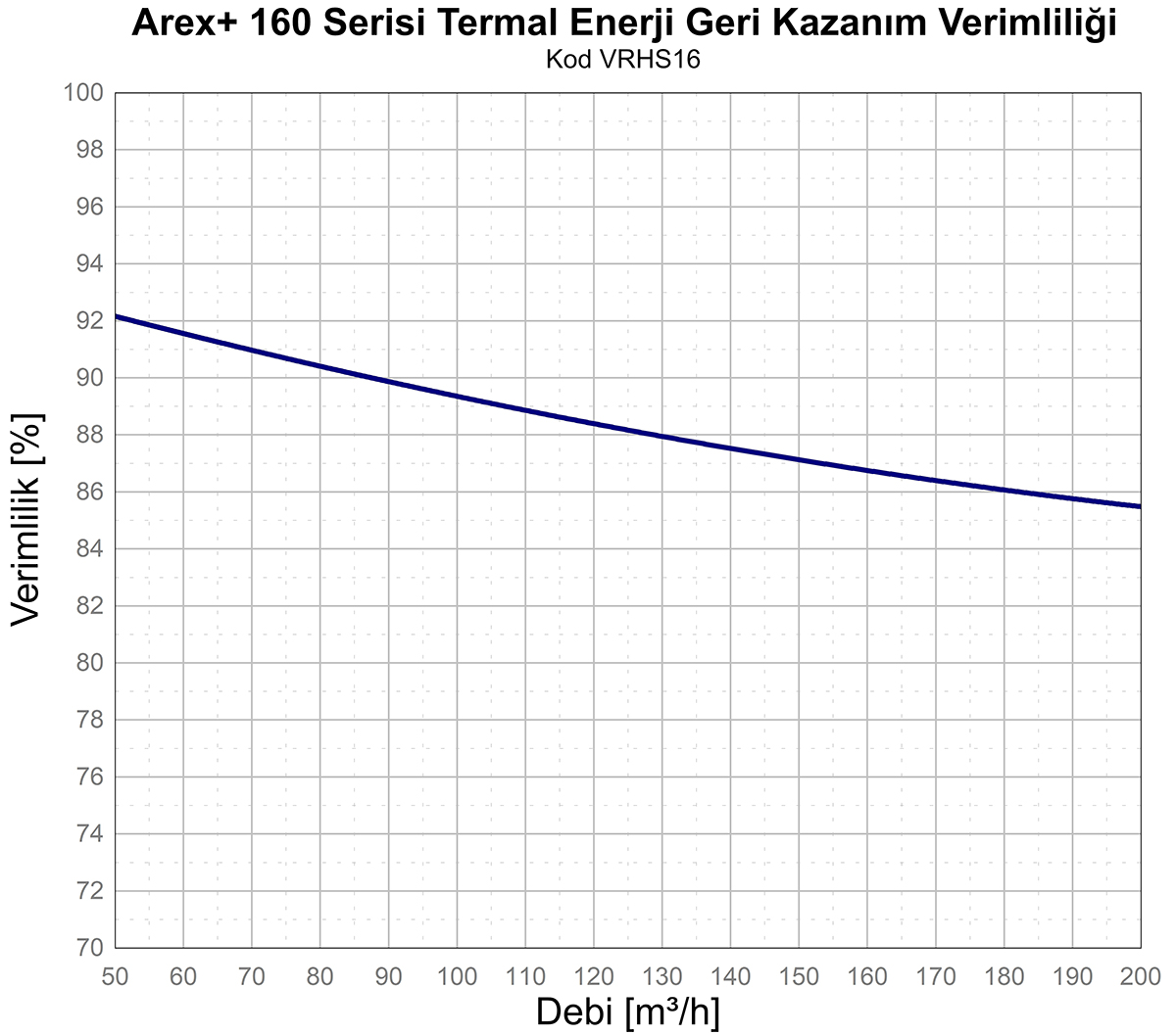 Grafico efficienza Arex 160
